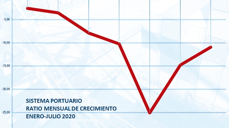 El sistema portuario comienza a dibujar su “V” de la recuperación El sistema portuario comienza a dibujar su “V” de la recuperación