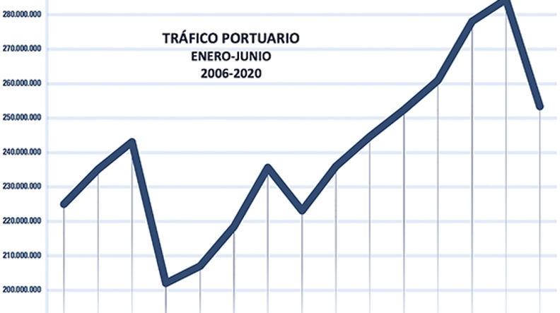 El tráfico portuario estabiliza la caída y cierra el primer semestre con un retroceso del 10,9% El tráfico portuario estabiliza la caída y cierra el primer semestre con un retroceso del 10,9%