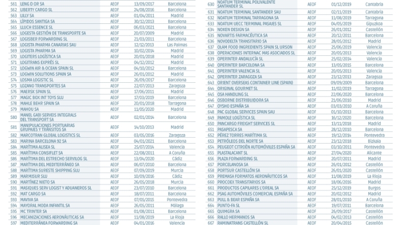 Operadores Económicos Autorizados en España Operadores Económicos Autorizados en España
