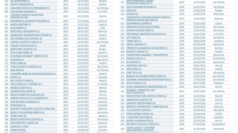 Operadores Económicos Autorizados en España Operadores Económicos Autorizados en España