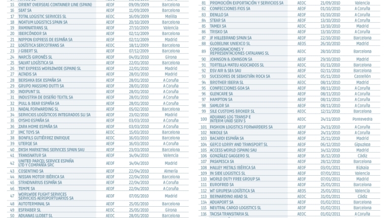 Operadores Económicos Autorizados en España Operadores Económicos Autorizados en España