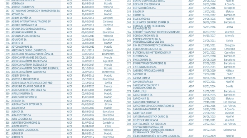 Operadores Económicos Autorizados en España Operadores Económicos Autorizados en España