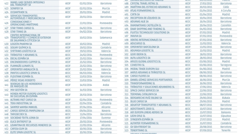 Operadores Económicos Autorizados en España Operadores Económicos Autorizados en España