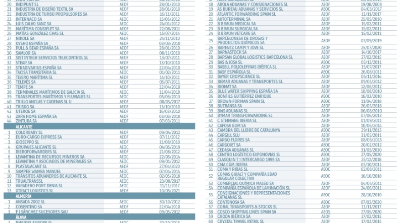 Operadores Económicos Autorizados en España Operadores Económicos Autorizados en España