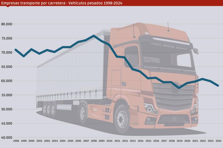El número de empresas de transporte por carretera cae hasta su segundo nivel más bajo de la serie histórica