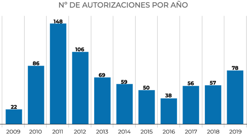 España supera la barrera de los 800 OEA España supera la barrera de los 800 OEA