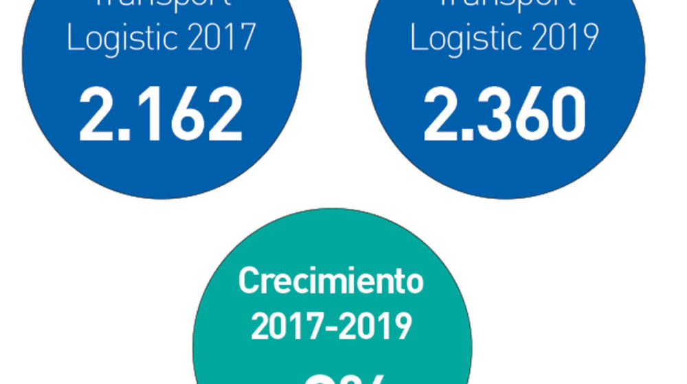 Transport Logistic 2019, log&iacute;stica total