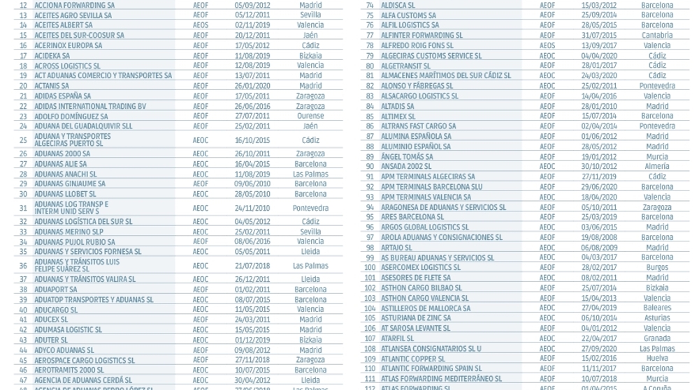 Operadores Econ&oacute;micos Autorizados en Espa&ntilde;a