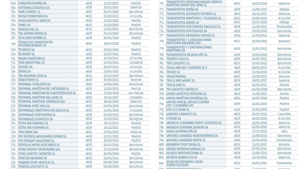 Operadores Econ&oacute;micos Autorizados en Espa&ntilde;a