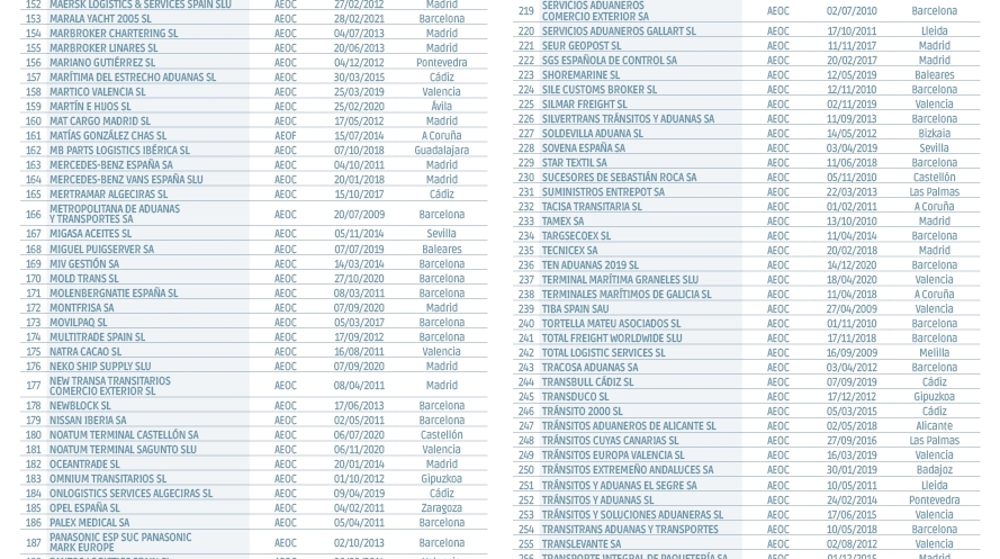 Operadores Econ&oacute;micos Autorizados en Espa&ntilde;a