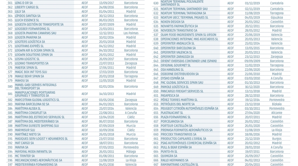 Operadores Econ&oacute;micos Autorizados en Espa&ntilde;a