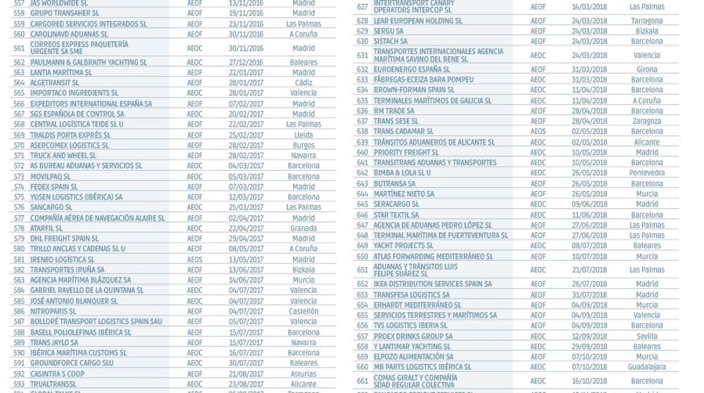 Operadores Econ&oacute;micos Autorizados en Espa&ntilde;a