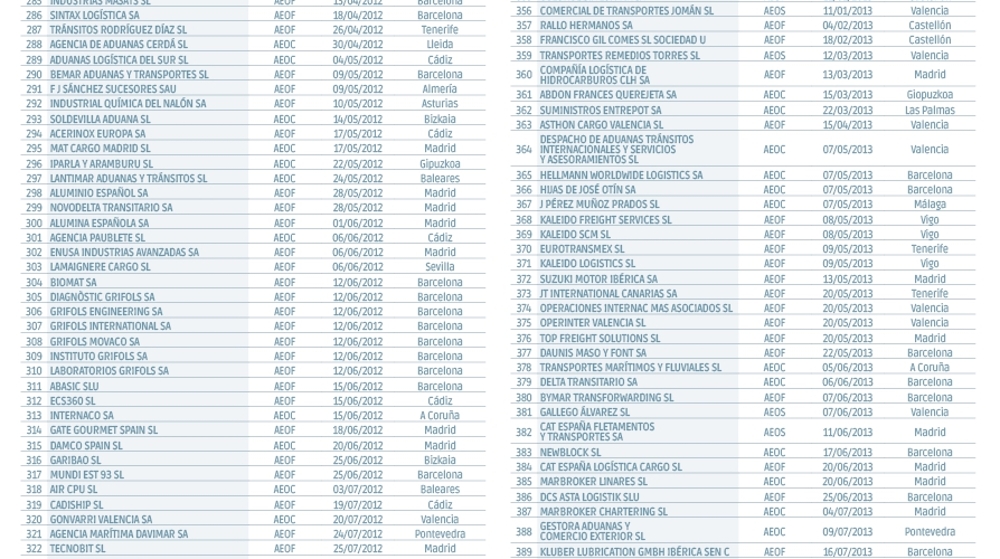 Operadores Econ&oacute;micos Autorizados en Espa&ntilde;a