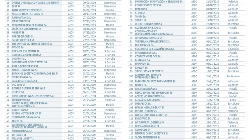 Operadores Econ&oacute;micos Autorizados en Espa&ntilde;a