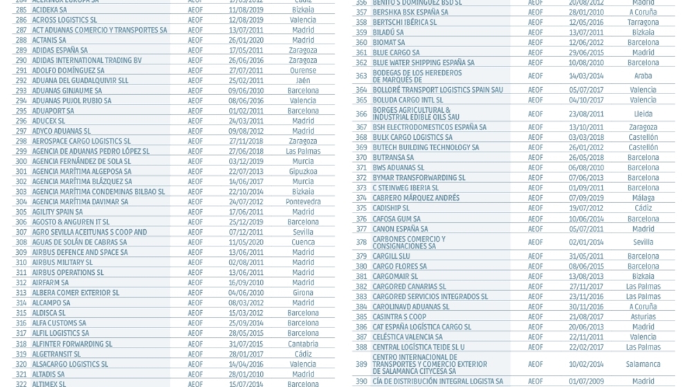 Operadores Econ&oacute;micos Autorizados en Espa&ntilde;a