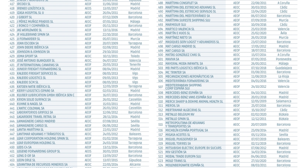 Operadores Econ&oacute;micos Autorizados en Espa&ntilde;a