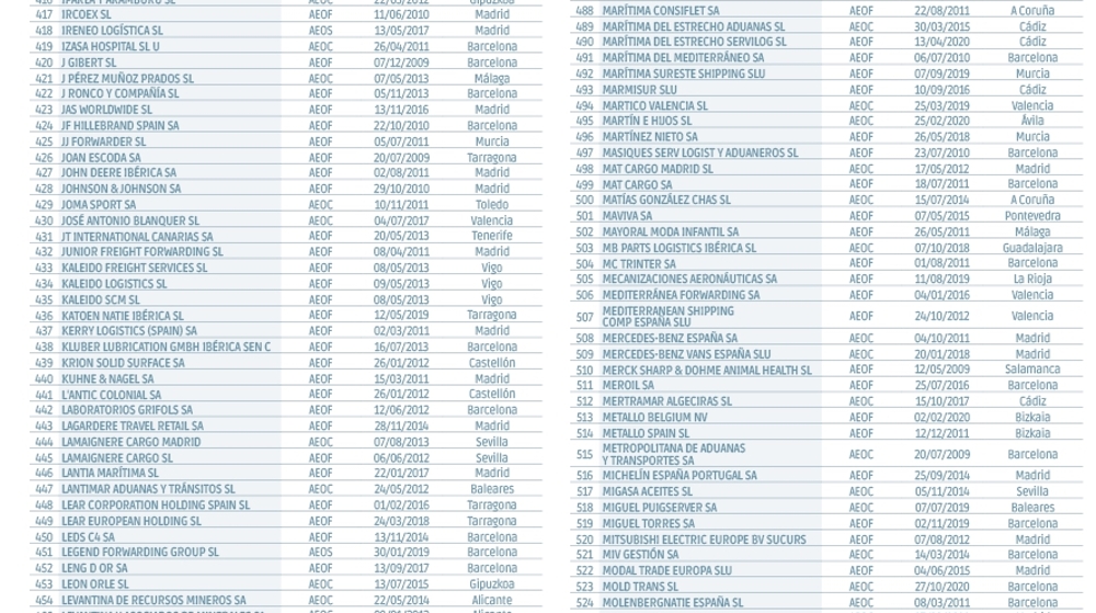 Operadores Econ&oacute;micos Autorizados en Espa&ntilde;a