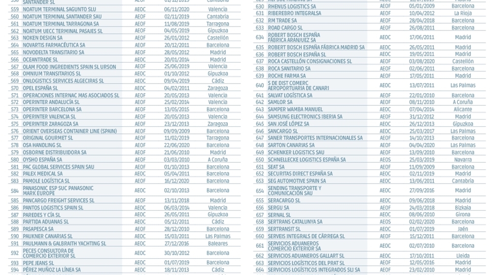Operadores Econ&oacute;micos Autorizados en Espa&ntilde;a