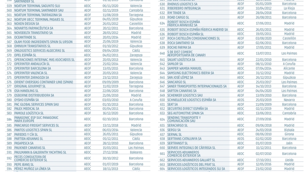 Operadores Econ&oacute;micos Autorizados en Espa&ntilde;a