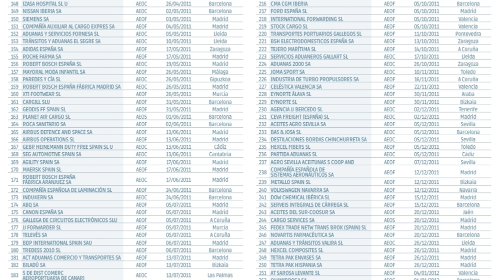 Operadores Econ&oacute;micos Autorizados en Espa&ntilde;a