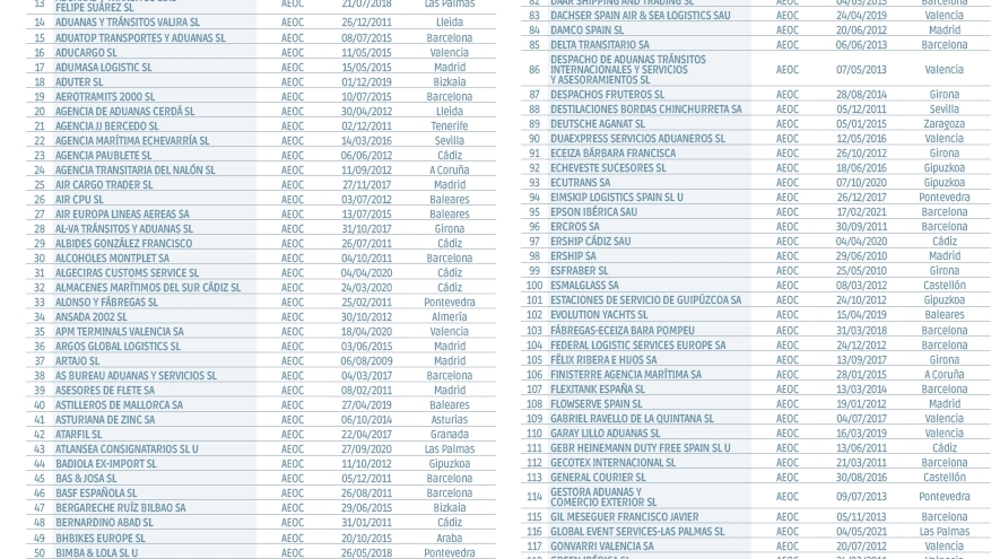 Operadores Econ&oacute;micos Autorizados en Espa&ntilde;a