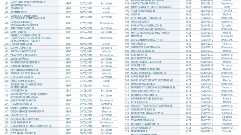 Operadores Econ&oacute;micos Autorizados en Espa&ntilde;a