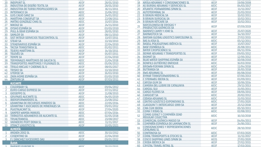 Operadores Econ&oacute;micos Autorizados en Espa&ntilde;a