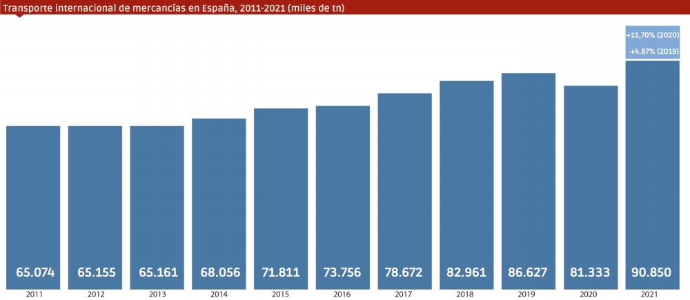 España bate récords en el transporte internacional por carretera con 90,85 millones de toneladas