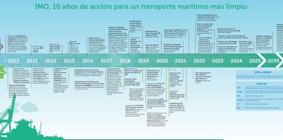 OMI: 10 años de acción para un transporte marítimo más limpio