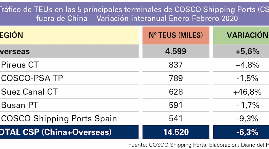 El tr&aacute;fico de contenedores en China cay&oacute; un 11% en febrero por el impacto del Covid-19