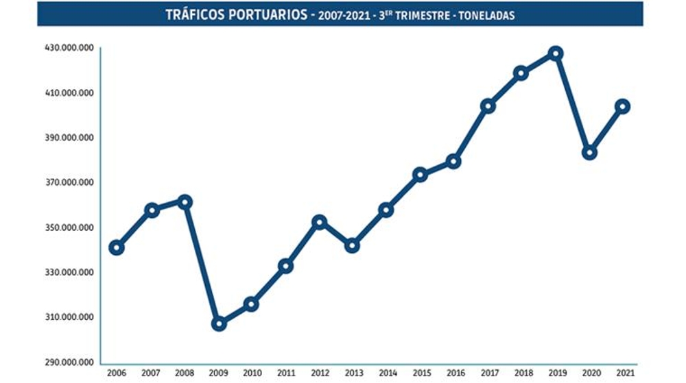 Sólo los contenedores han logrado ya recuperar el nivel prepandemia