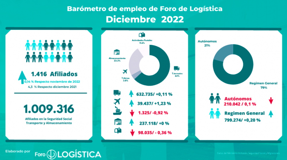 El empleo logístico terminó 2022 con un crecimiento anual del 4,32%