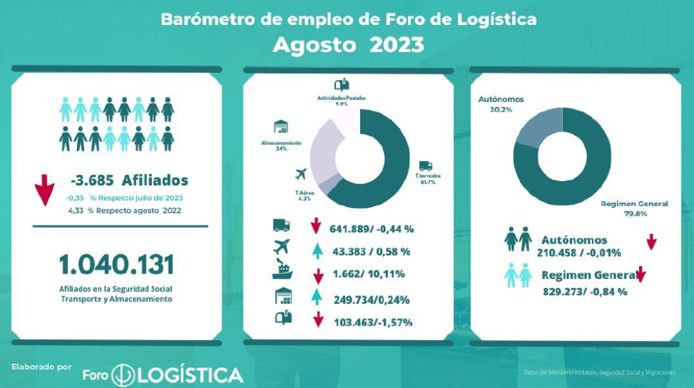 Agosto destruye 3.685 empleos logísticos y termina con la tendencia de creación de empleo