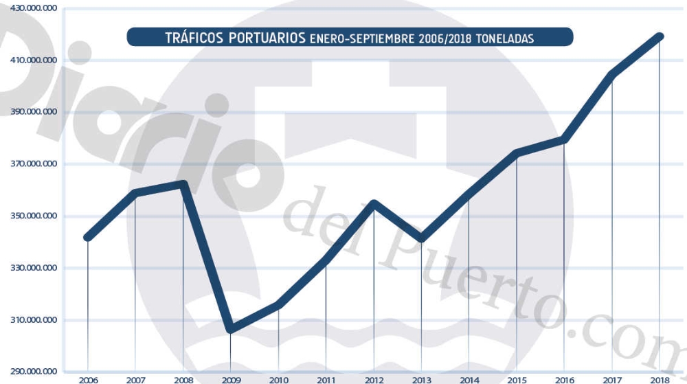 Los graneles dividen por dos el crecimiento del tr&aacute;fico portuario