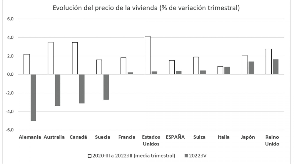 La esperada consecuencia: de mayores tipos a precios a la baja