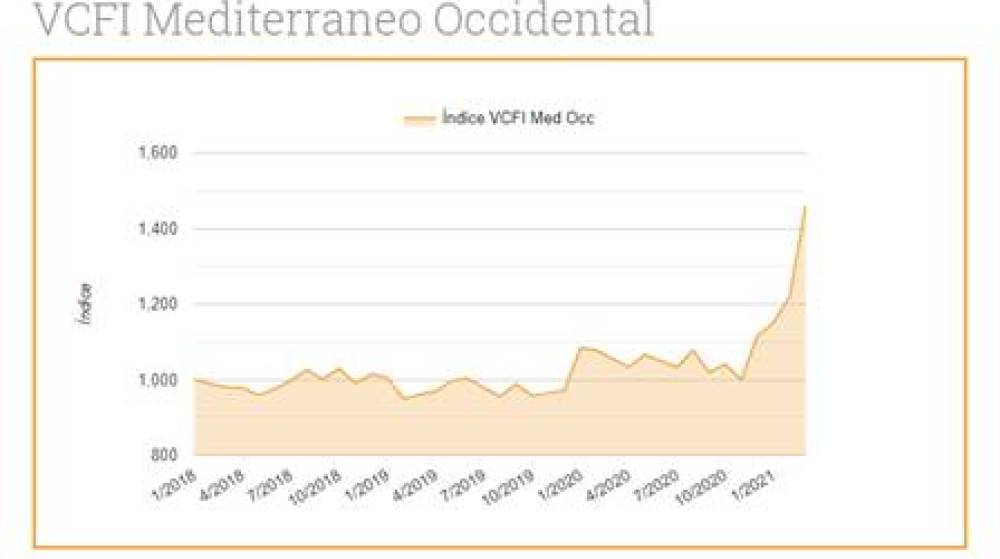 El VCFI crece en marzo un 17,48% y confirma el aumento de los fletes
