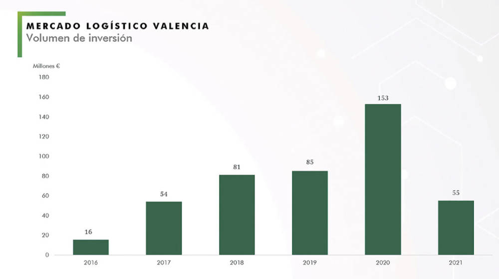 Los grandes operadores y el crecimiento del puerto catapultan el sector inmolog&iacute;stico en Valencia