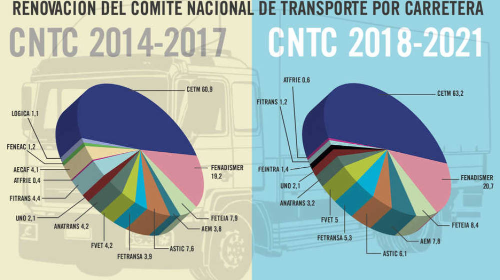 Nuevo Comit&eacute; Nacional de Transporte por Carretera: CETM refuerza su mayor&iacute;a