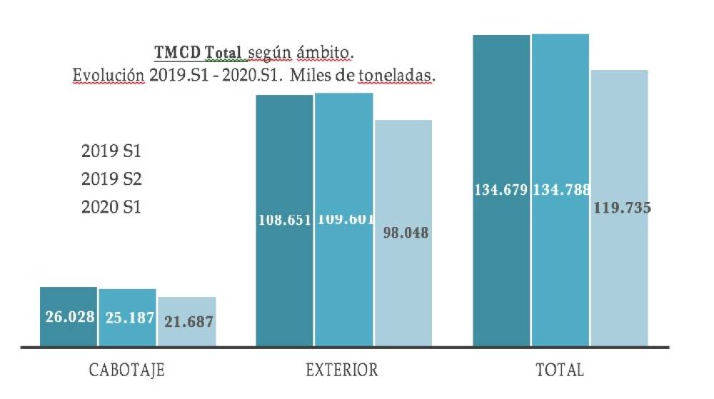 El Transporte Mar&iacute;timo de Corta Distancia cay&oacute; en Espa&ntilde;a un 11% en el primer semestre