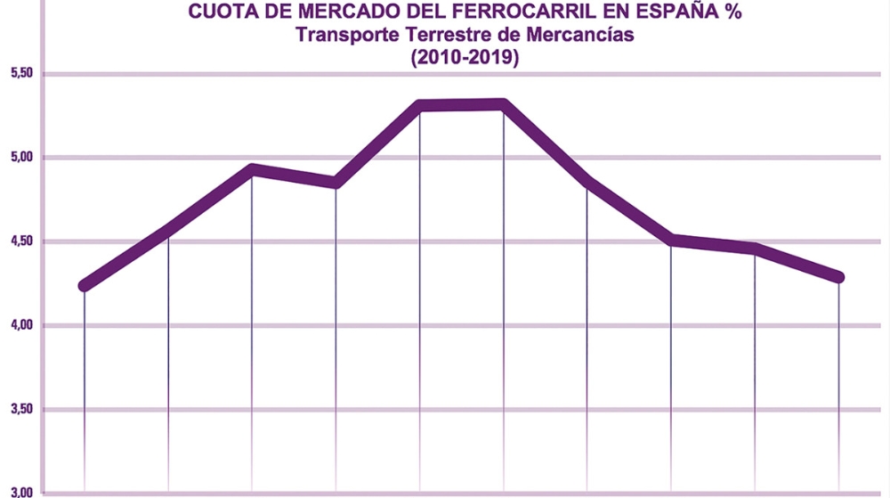 El ferrocarril pierde otra d&eacute;cada