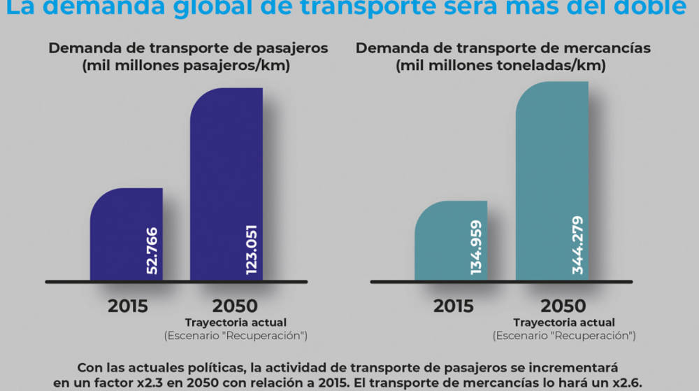El transporte asume el reto de compatibilizar el aumento de actividad con la descarbonizaci&oacute;n