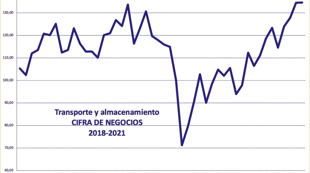 El sector logístico cierra 2021 con un incremento de su cifra de negocios del 18,9%