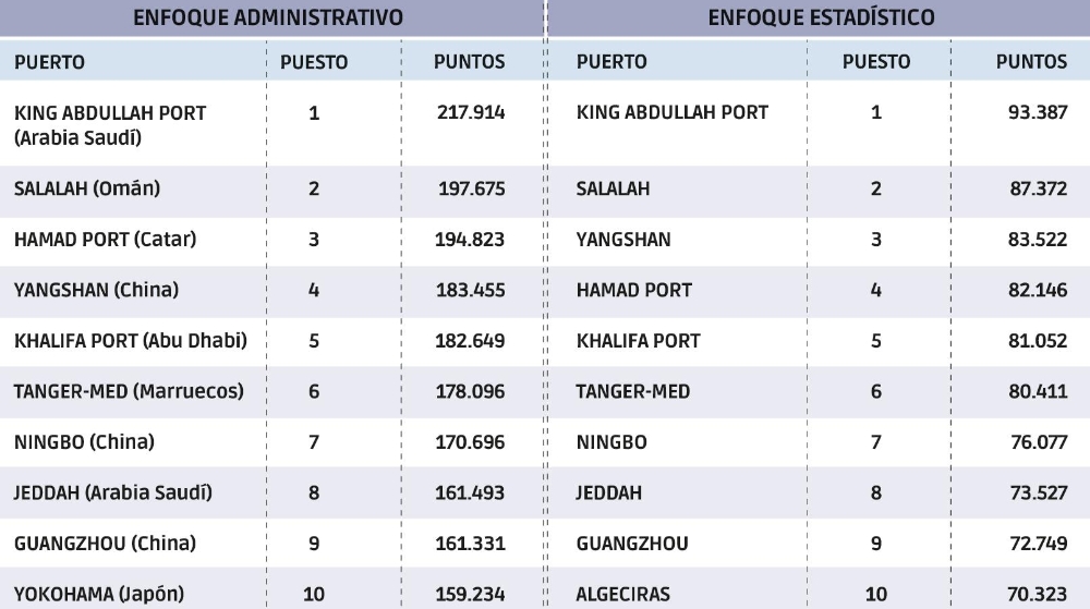 Oriente Medio conquista el Mundial de los puertos de contenedores más eficientes