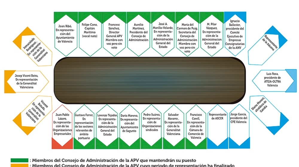 Las empresas perder&aacute;n peso en el pr&oacute;ximo Consejo de Administraci&oacute;n de Valenciaport