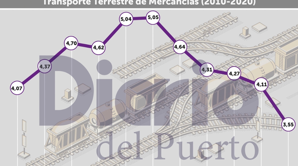 La cuota de mercado en Espa&ntilde;a del ferrocarril de mercanc&iacute;as se desploma hasta el 3,55%