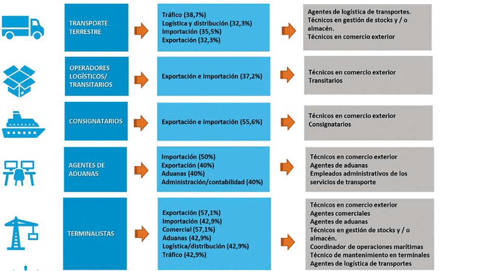 El cl&uacute;ster portuario pide a la FP profundizar en competencias de transformaci&oacute;n digital