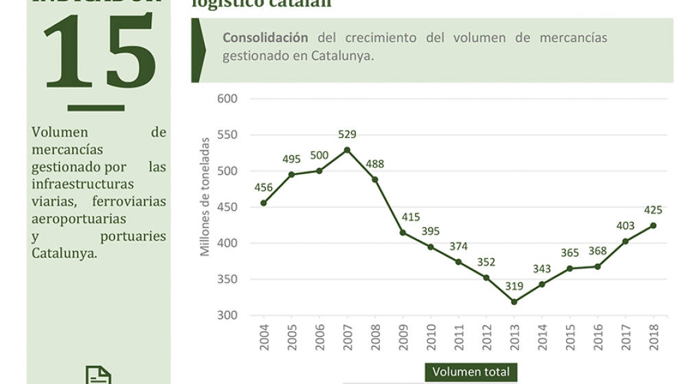 La log&iacute;stica catalana crece y se transforma