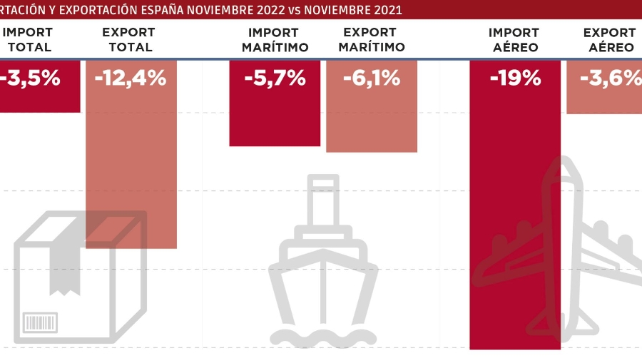 Import-Export: El frenazo ya está aquí