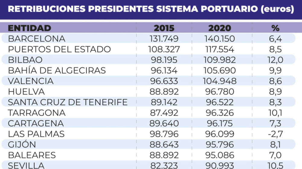 Las retribuciones de presidentes del sistema portuario han crecido un 8,5% desde 2015