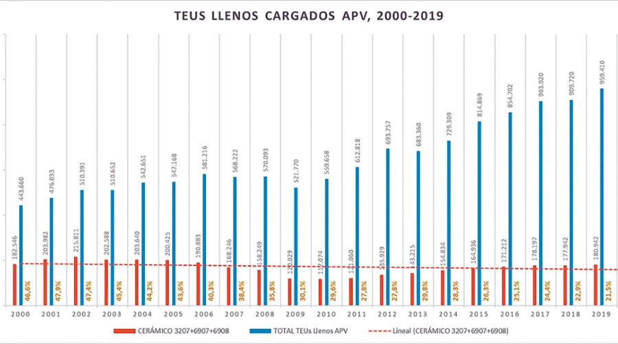 Valenciaport: nexo de uni&oacute;n entre el mundo y la industria